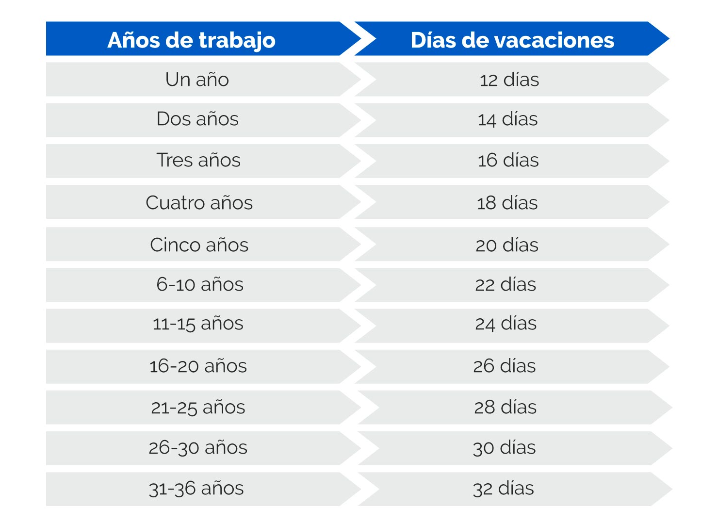 Tabla de vacaciones dignas en México 2023