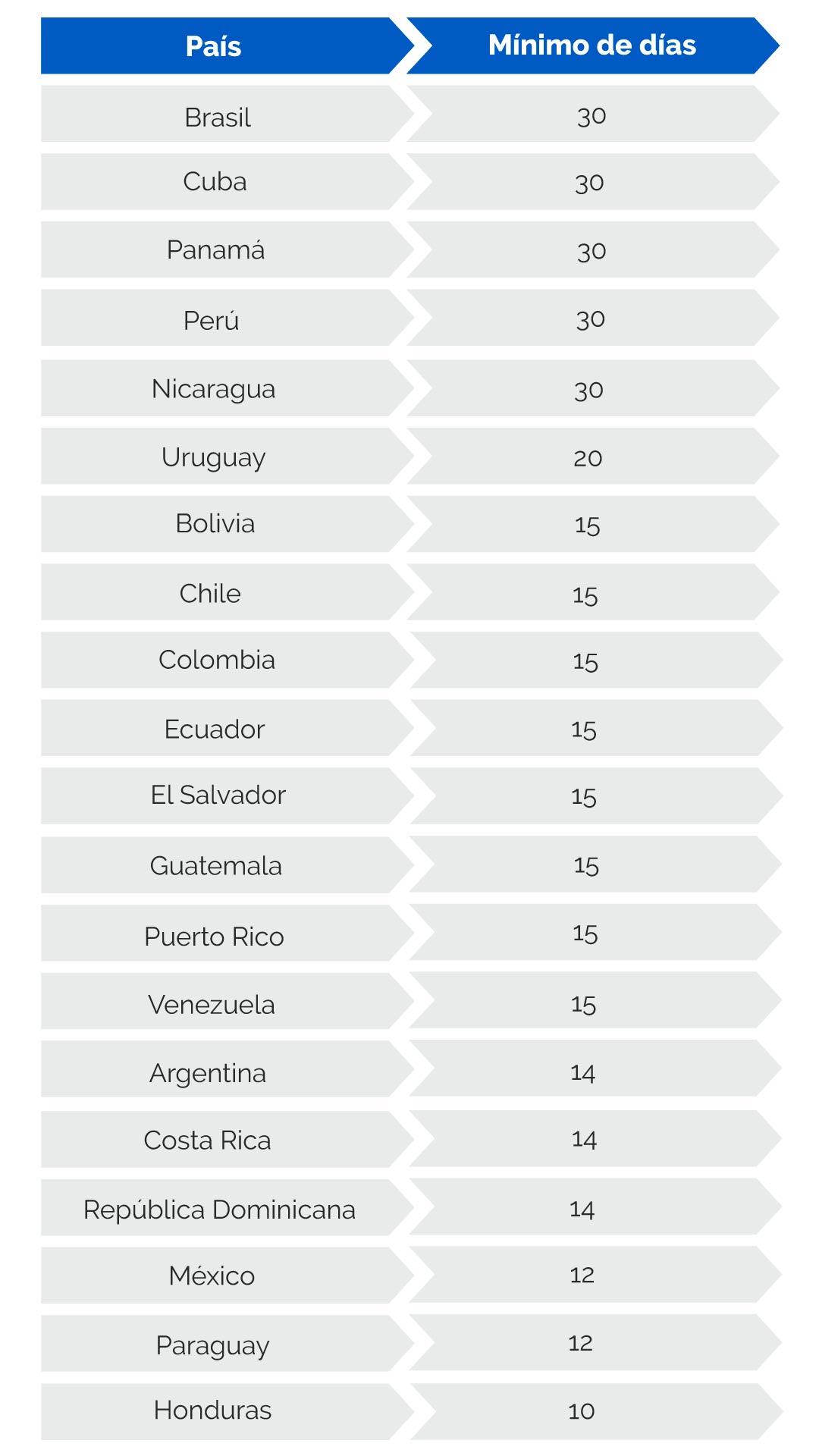 Tabla de vacaciones dignas en América Latina 2023